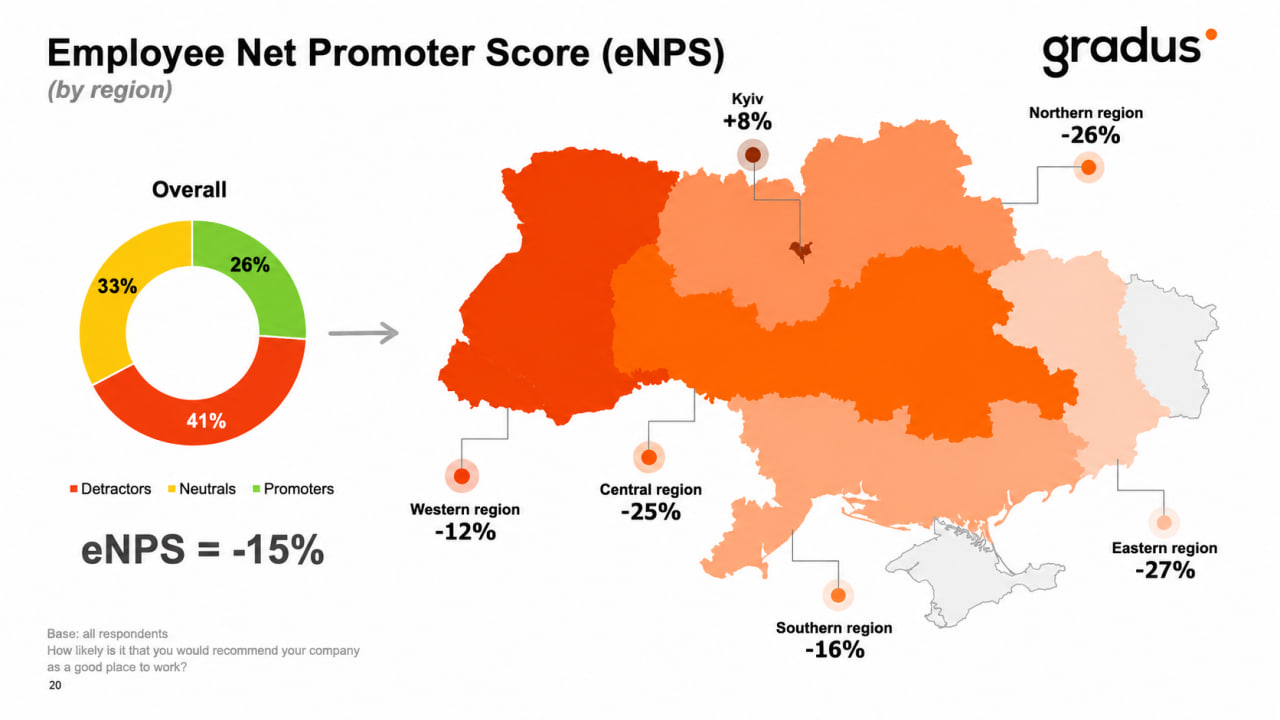Employee Net Promoter Score (eNPS) (by region)