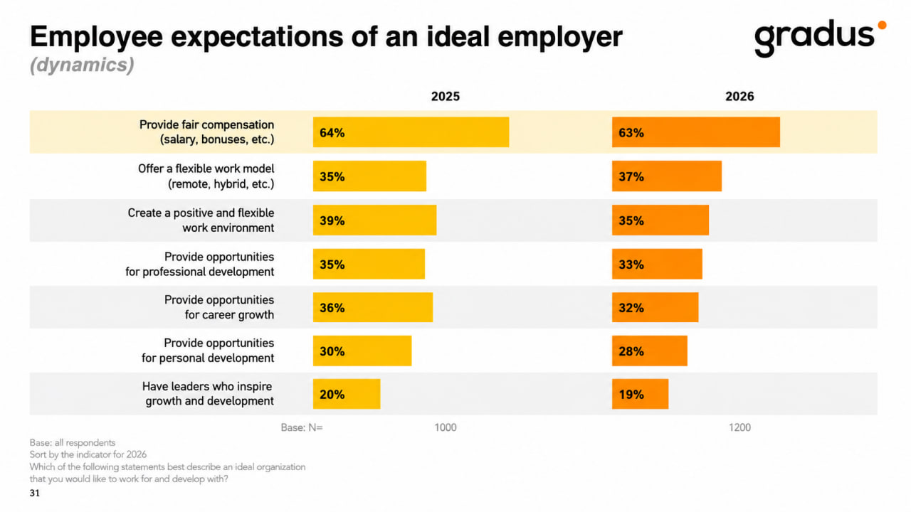 Employees’ perceptions of the ideal employer (over time)