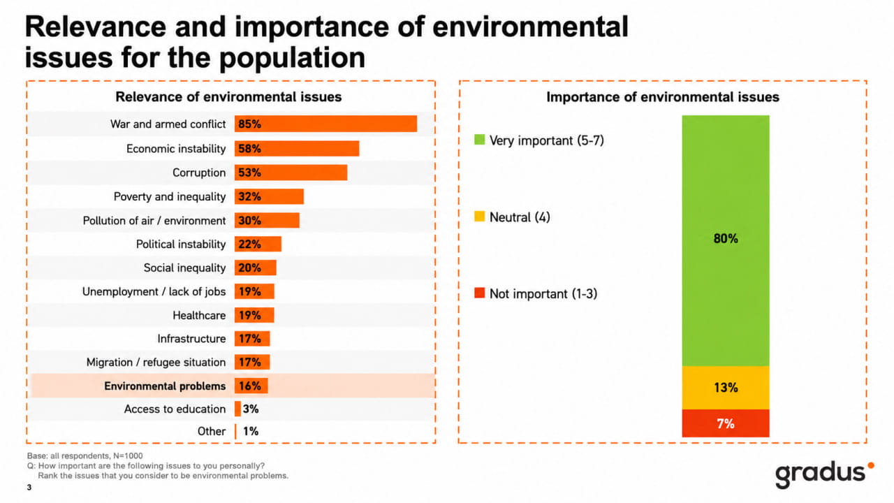 The Relevance and Importance of Environmental Issues to the Public