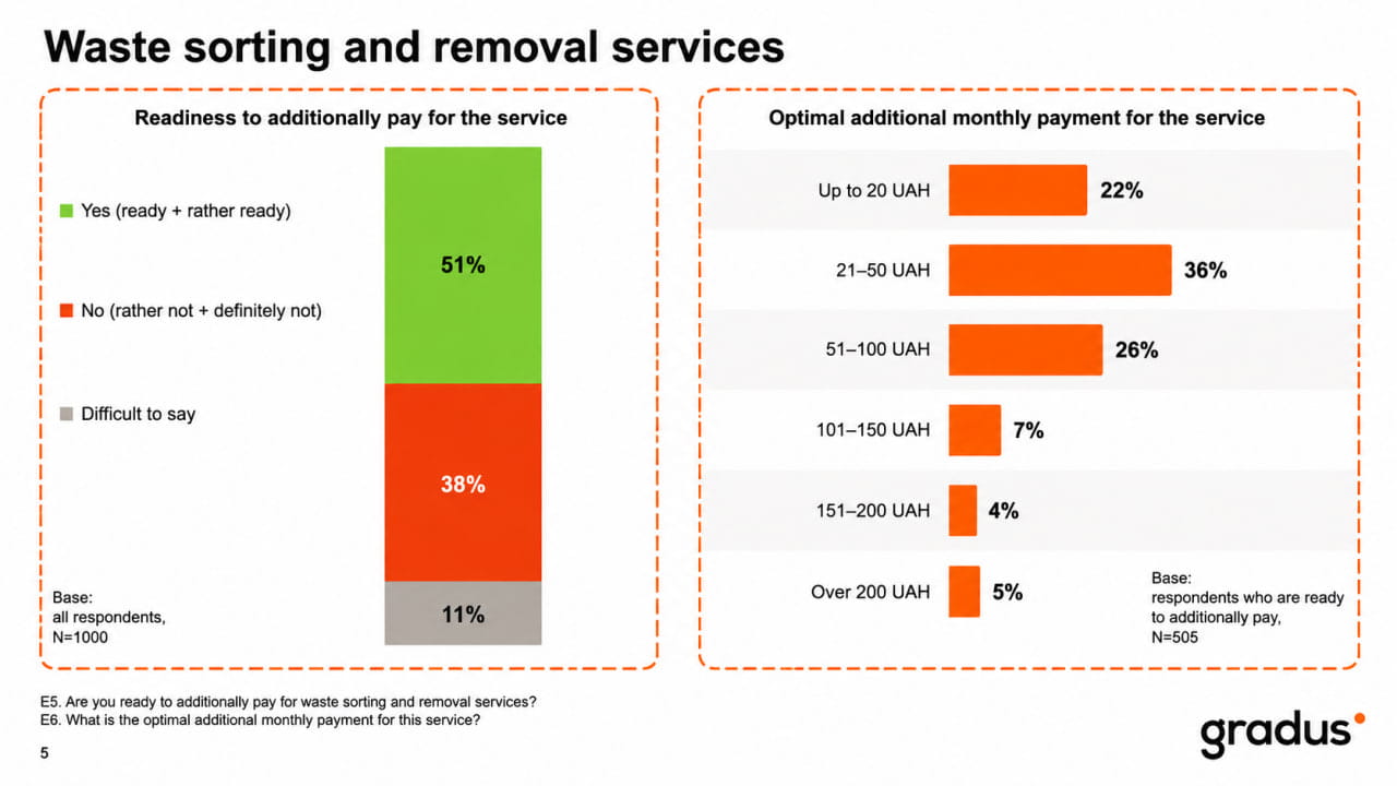 Waste sorting and collection services