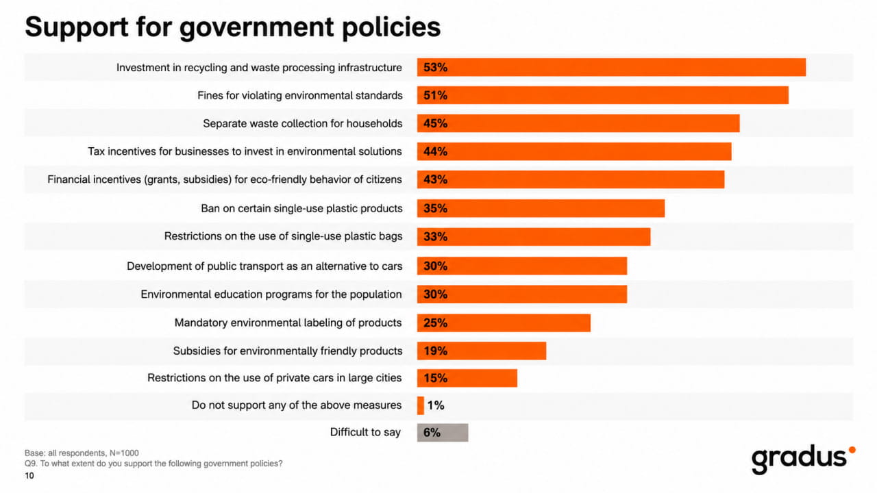 Support for Government Policies