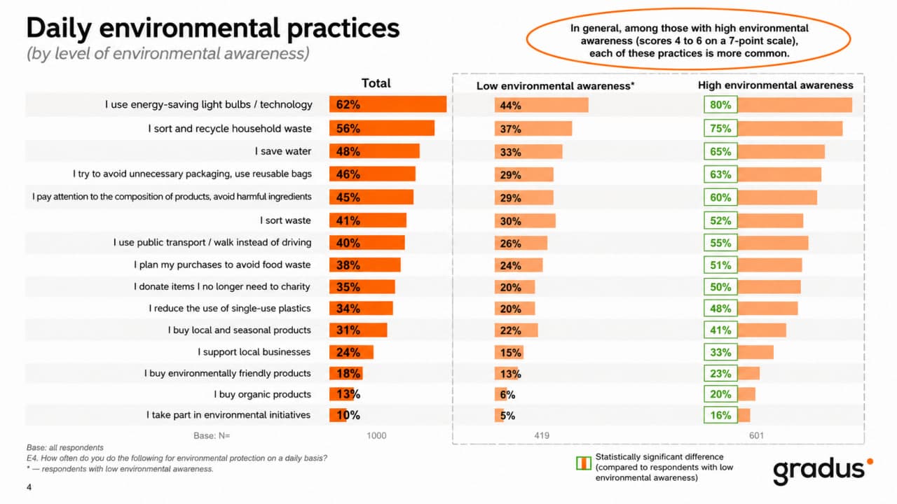 Daily eco-friendly practices