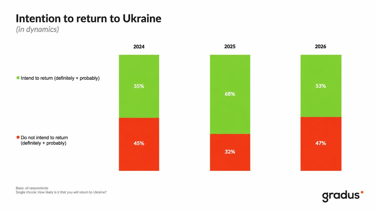 Intention to return to Ukraine