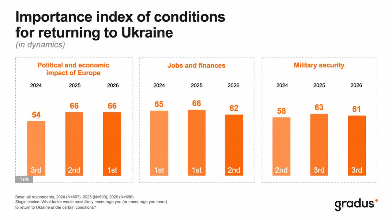 Index of the importance of conditions for returning to Ukraine
