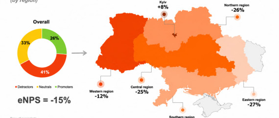 Employees trust companies but do not recommend them: the eNPS for Ukrainian employers is -15