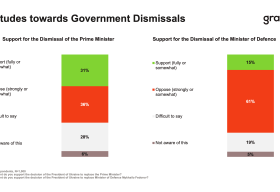 Do Ukrainians Support the Dismissal of the Government? — Gradus Survey