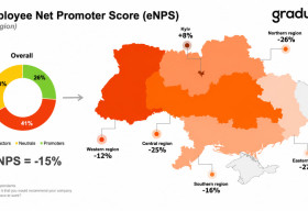 Employees trust companies but do not recommend them: the eNPS for Ukrainian employers is -15