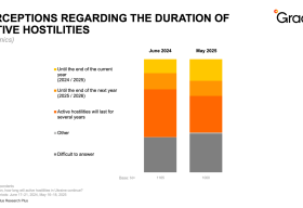 Ukrainians are exhausted but not discouraged: results of the 12th wave of the Gradus Research survey