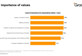 69% of Ukrainians support the protests, and two-thirds of respondents believe they will lead to real change — Gradus Research survey