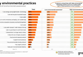 80% of Ukrainians consider the environment to be an important issue, despite the war and economic hardships, according to a study
