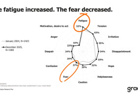 Fatigue is rising, fear is declining: how Ukrainians’ mental health has changed since the start of the full-scale war — Gradus survey