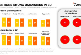 Return or Stay? How Ukrainian Migrants’ Sentiments in the EU Are Changing — New Data from Gradus Research