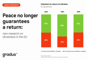 53% are willing to return, but a third have already chosen the EU: new sentiments among Ukrainian migrants