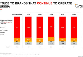 Three quarters of Ukrainians would worsen their attitude to brand when find out it continues to work in Russia