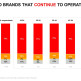 Three quarters of Ukrainians would worsen their attitude to brand when find out it continues to work in Russia